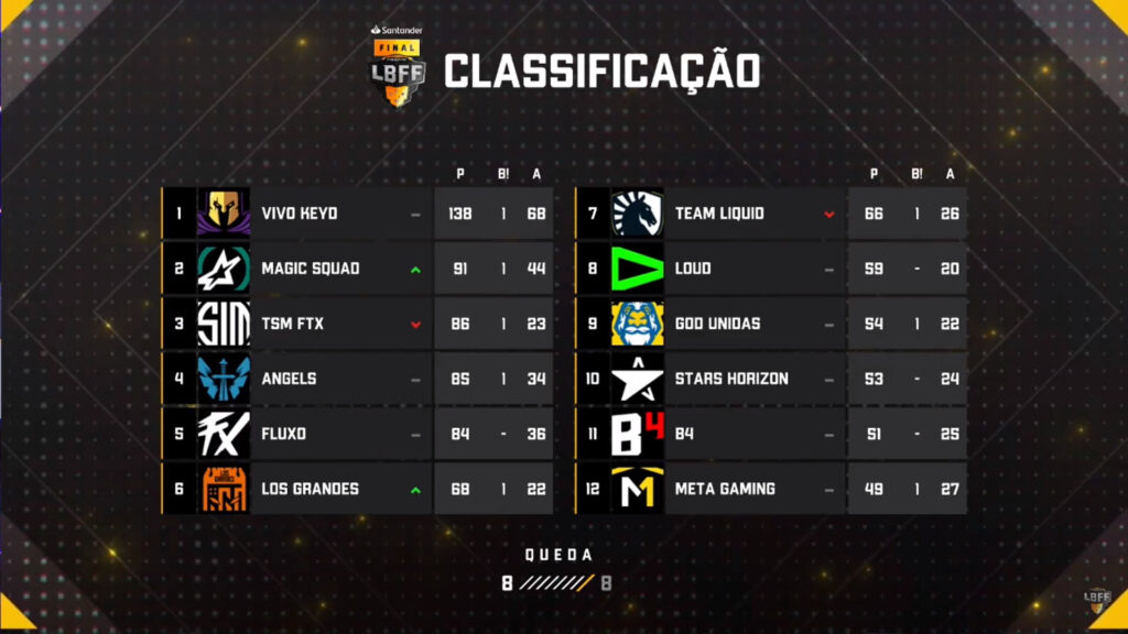 Vivo Keyd é bicampeã da LBFF