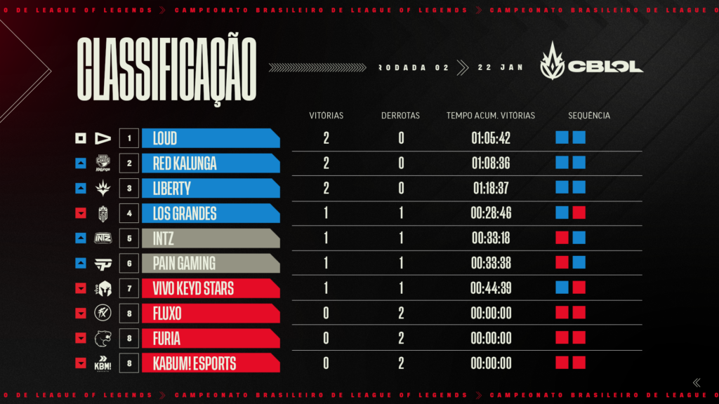 1º Semana do CBLOL