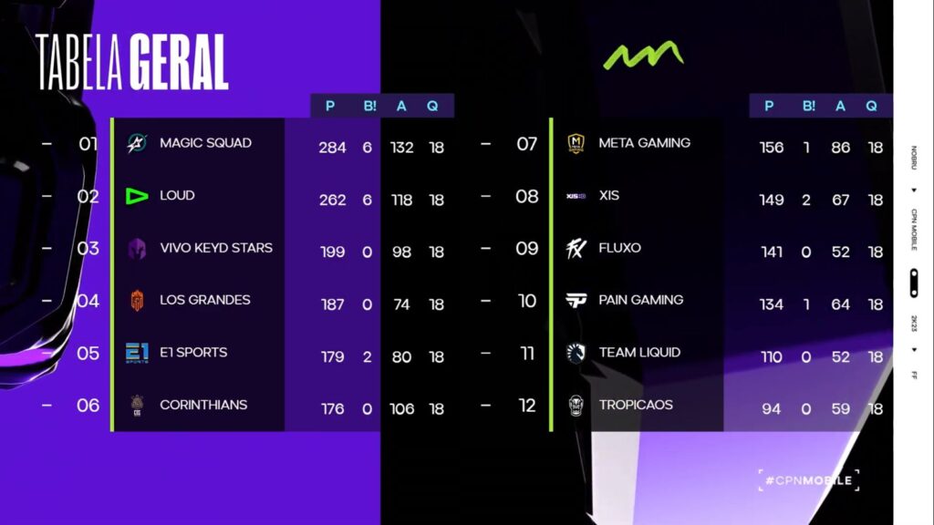 Tabela geral da final da CPN Mobile