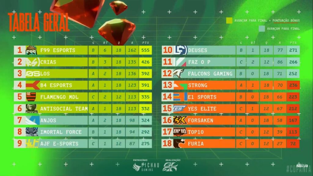 Tabela geral da COPA NFA dia 4