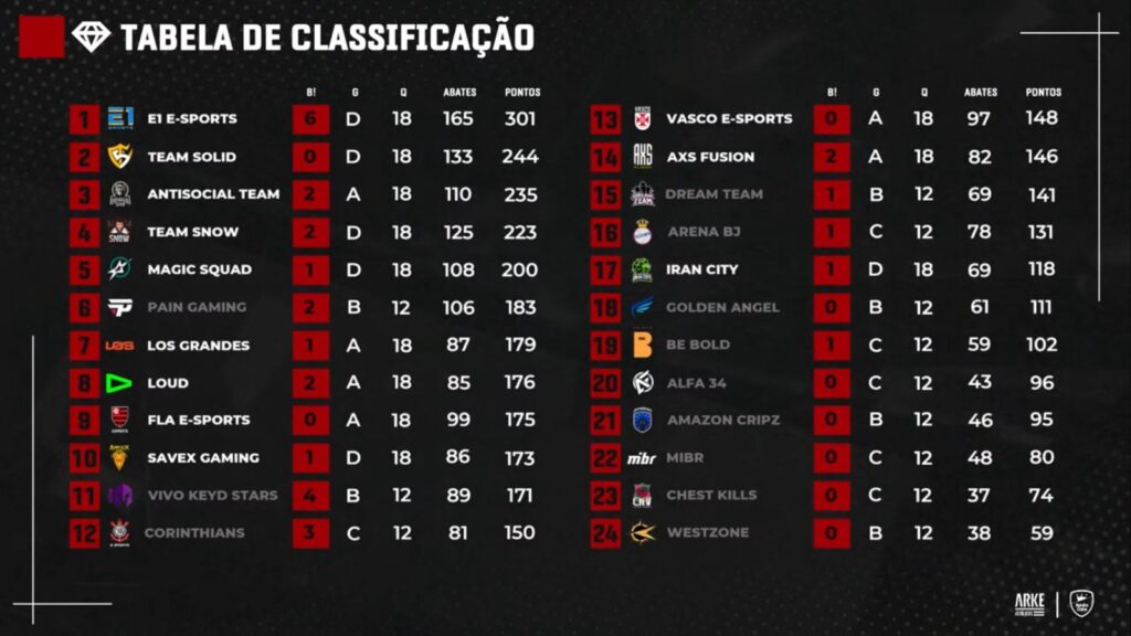 tabela da copa mobile gwl season 4