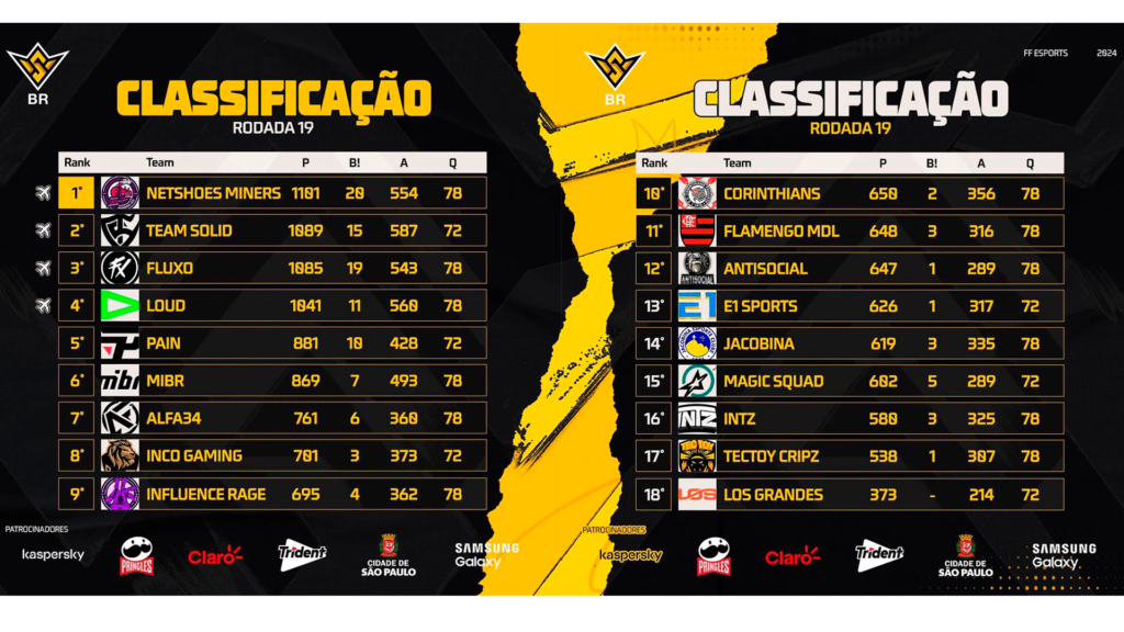 Confira a tabela atualizada da FFWS 2024