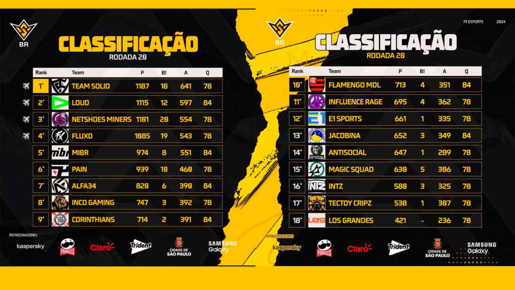Confira a tabela atualizada da FFWS 2024
