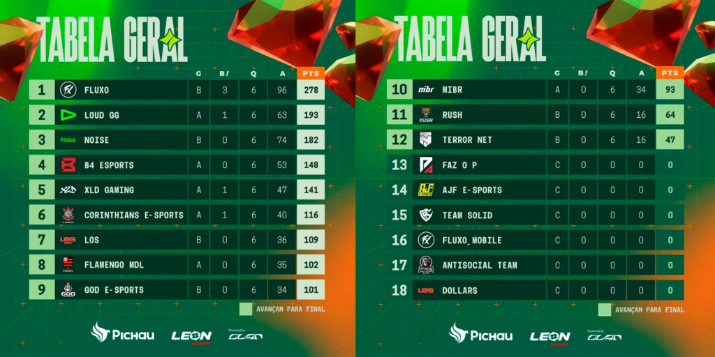 Tabela Geral da Copa NFA Pichau