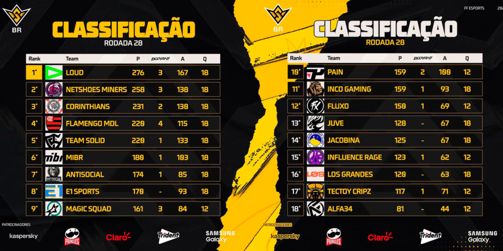 Tabela da FFWS BR Rodada 28