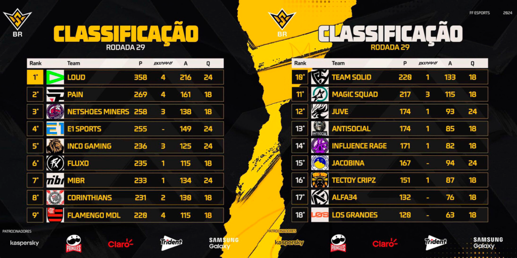 Confira a Tabela da FFWS BR Rodada 29