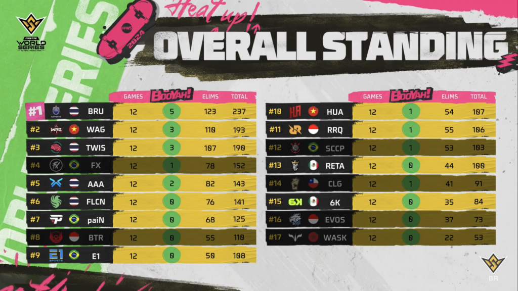 Tabela da FFWS Final Global