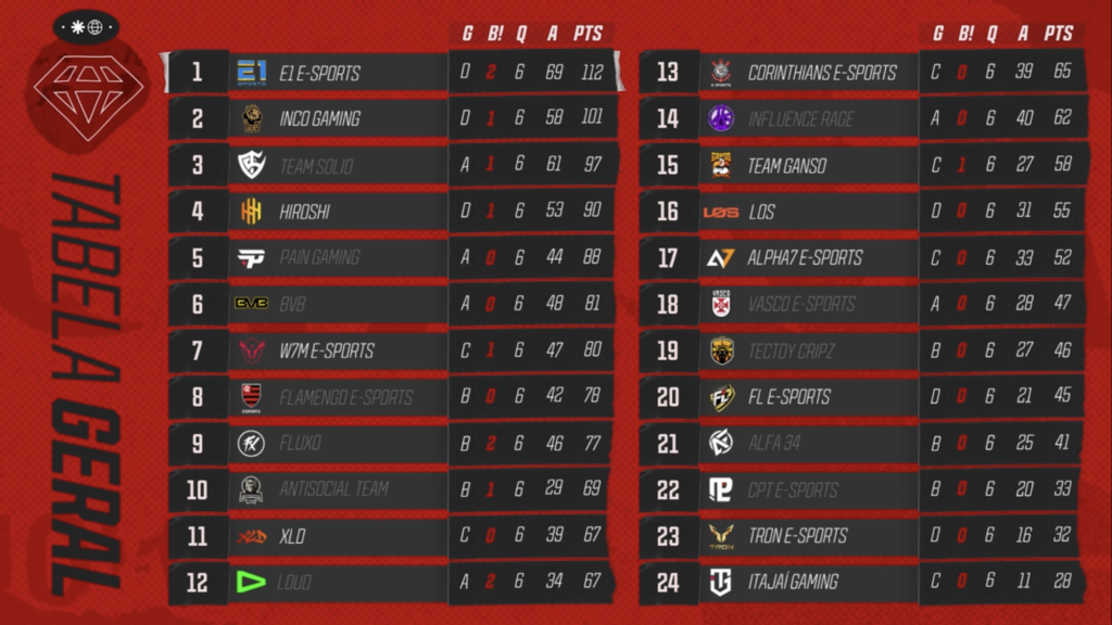 Confira a tabela atualizada da Copa Mobile GWL Season 8