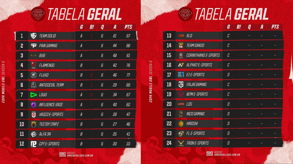 Confira a tabela atualizada da Copa Mobile GWL Season 8