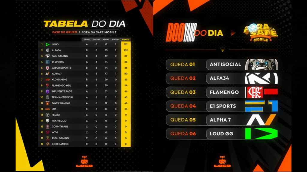 Confira a tabela do Fora Da Safe Invitational Mobile